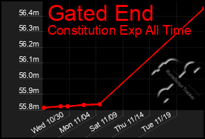 Total Graph of Gated End