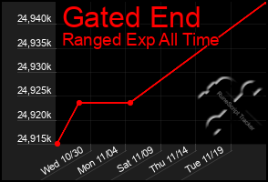 Total Graph of Gated End