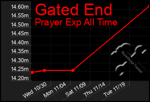 Total Graph of Gated End