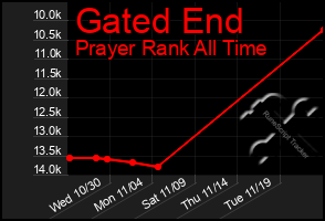 Total Graph of Gated End