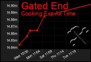 Total Graph of Gated End