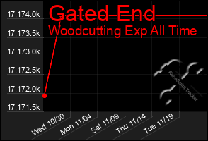 Total Graph of Gated End