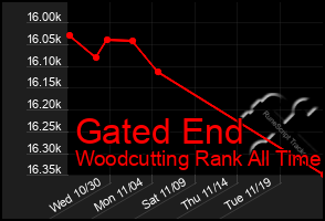 Total Graph of Gated End