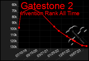 Total Graph of Gatestone 2