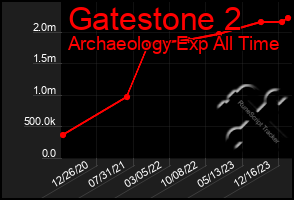 Total Graph of Gatestone 2