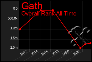 Total Graph of Gath