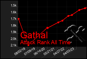 Total Graph of Gathal