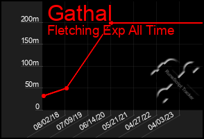 Total Graph of Gathal