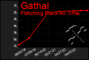 Total Graph of Gathal