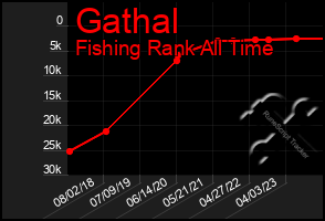 Total Graph of Gathal