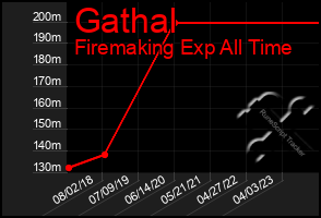 Total Graph of Gathal