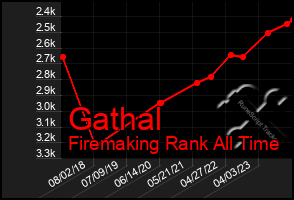 Total Graph of Gathal