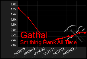 Total Graph of Gathal