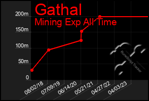 Total Graph of Gathal