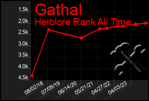 Total Graph of Gathal