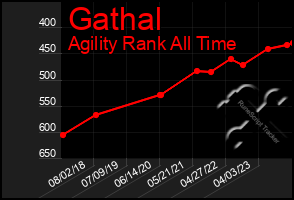 Total Graph of Gathal