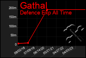 Total Graph of Gathal