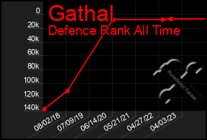 Total Graph of Gathal