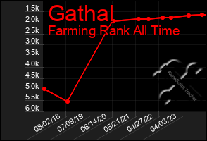 Total Graph of Gathal