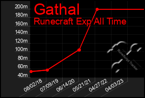 Total Graph of Gathal