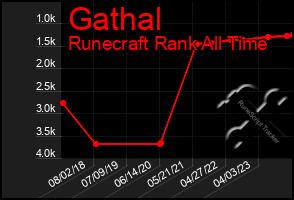 Total Graph of Gathal