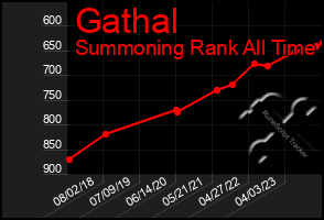 Total Graph of Gathal