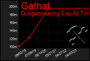 Total Graph of Gathal