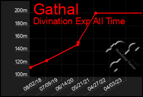 Total Graph of Gathal