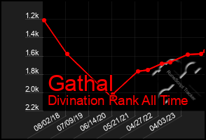 Total Graph of Gathal