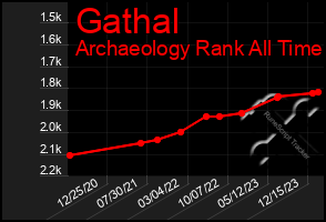 Total Graph of Gathal