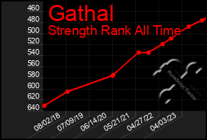 Total Graph of Gathal