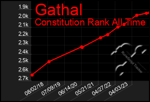 Total Graph of Gathal