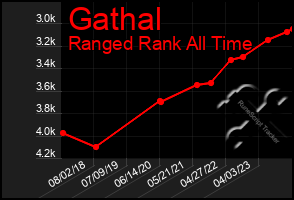 Total Graph of Gathal