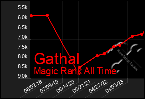 Total Graph of Gathal