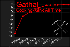 Total Graph of Gathal