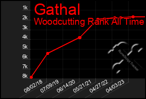 Total Graph of Gathal