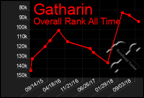 Total Graph of Gatharin