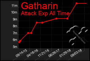 Total Graph of Gatharin