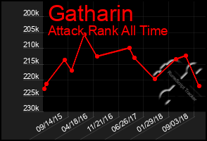 Total Graph of Gatharin