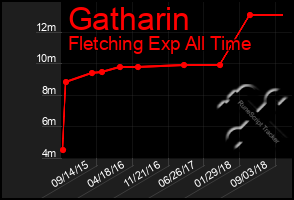 Total Graph of Gatharin