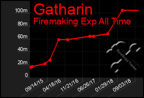 Total Graph of Gatharin