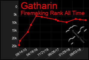 Total Graph of Gatharin