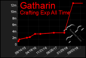 Total Graph of Gatharin