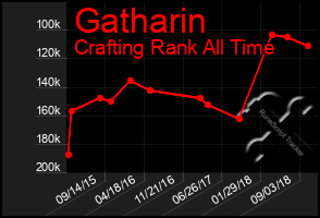 Total Graph of Gatharin