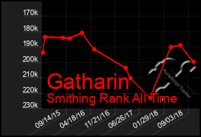 Total Graph of Gatharin