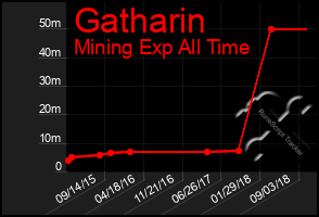 Total Graph of Gatharin