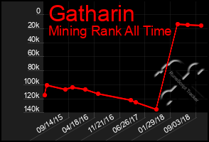 Total Graph of Gatharin