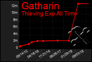 Total Graph of Gatharin