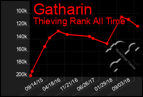 Total Graph of Gatharin