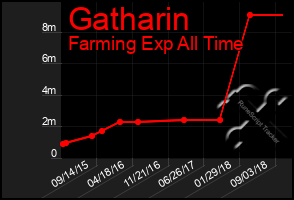 Total Graph of Gatharin